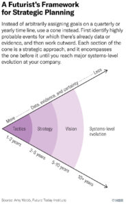چگونه همانند یک آینده پژوه برنامه ریزی استراتژیک انجام دهید